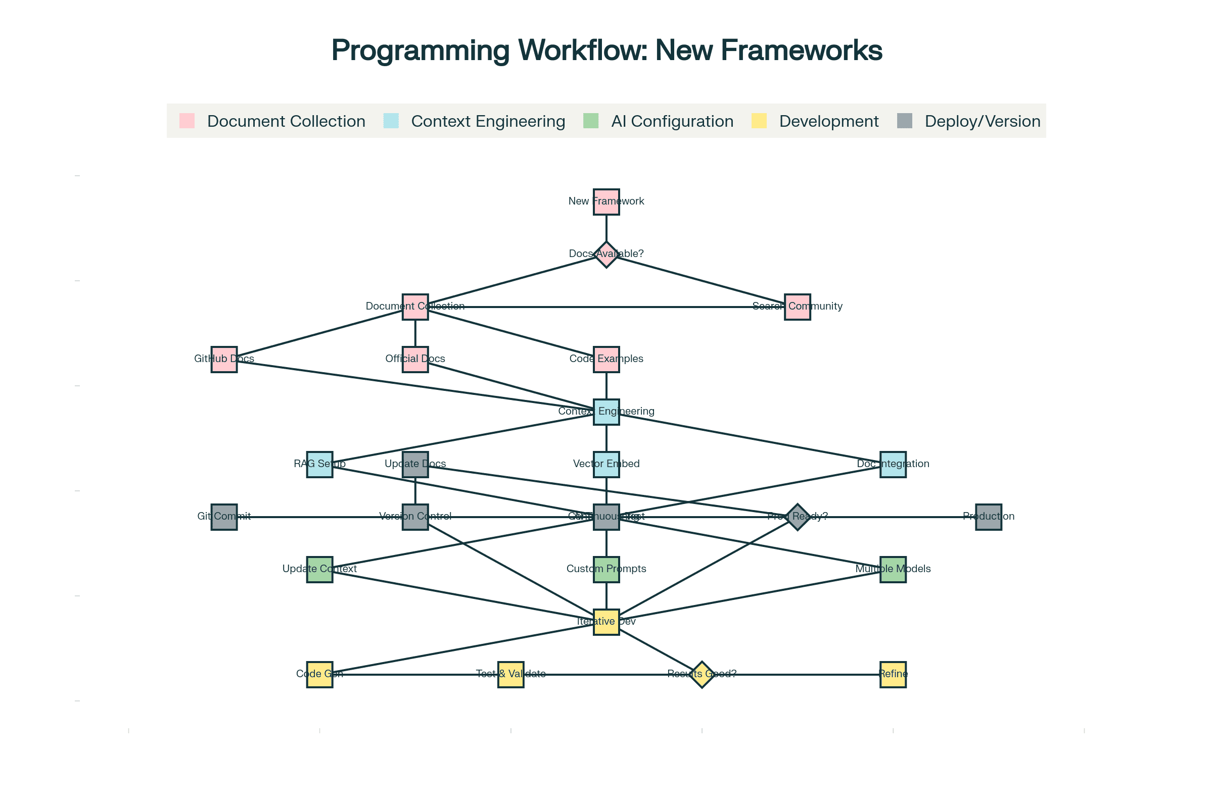 Workflow für Programmierung mit neuen Frameworks trotz veralteter LLM-Trainingsdaten
