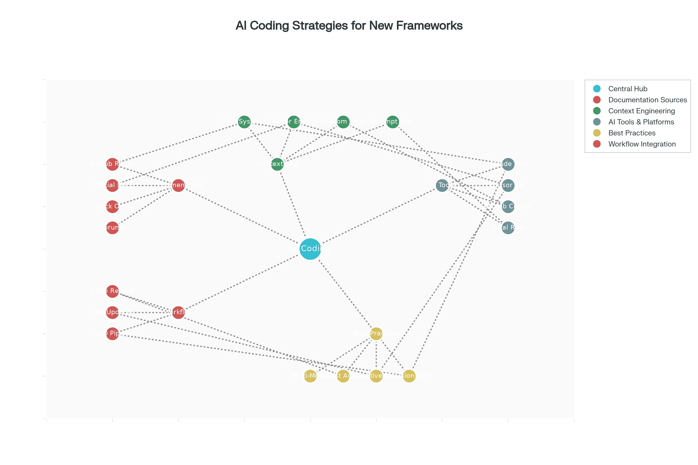 Strategien und Tools für AI-gestützte Entwicklung mit neuen Frameworks